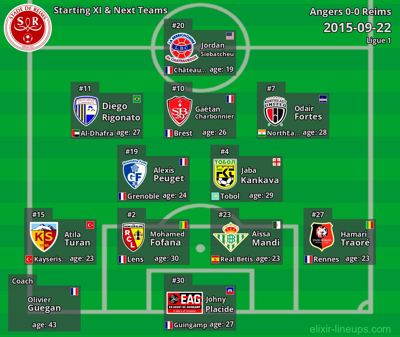 Reims Starting XI & Next Teams 2015-09-22