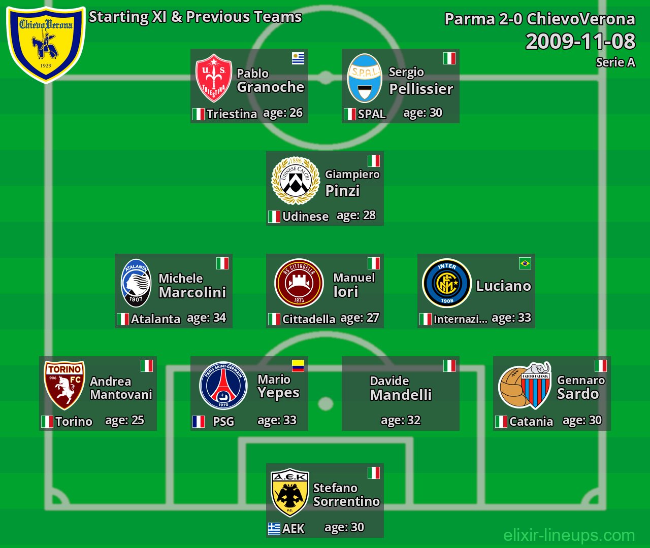ChievoVerona Starting XI & Previous Teams 2009-11-08