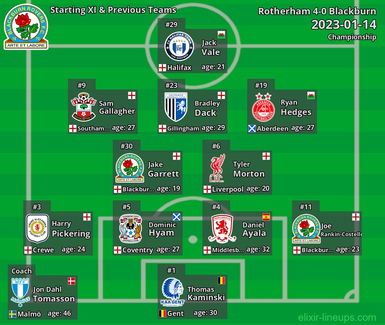 Blackburn Starting XI & Previous Teams 2023-01-14