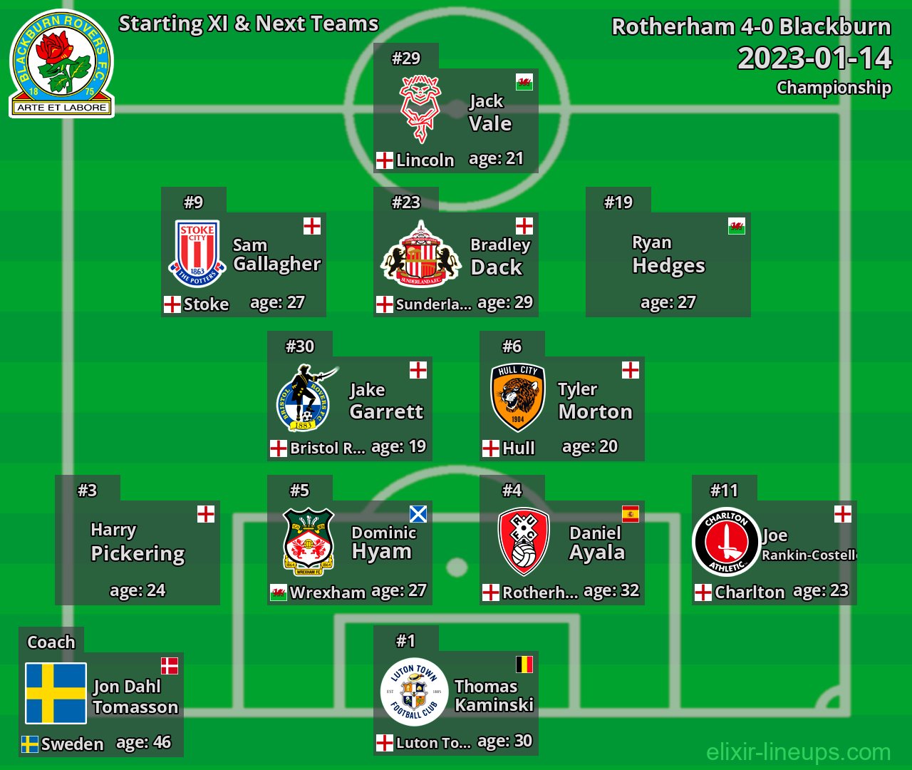 Blackburn Starting XI & Next Teams 2023-01-14