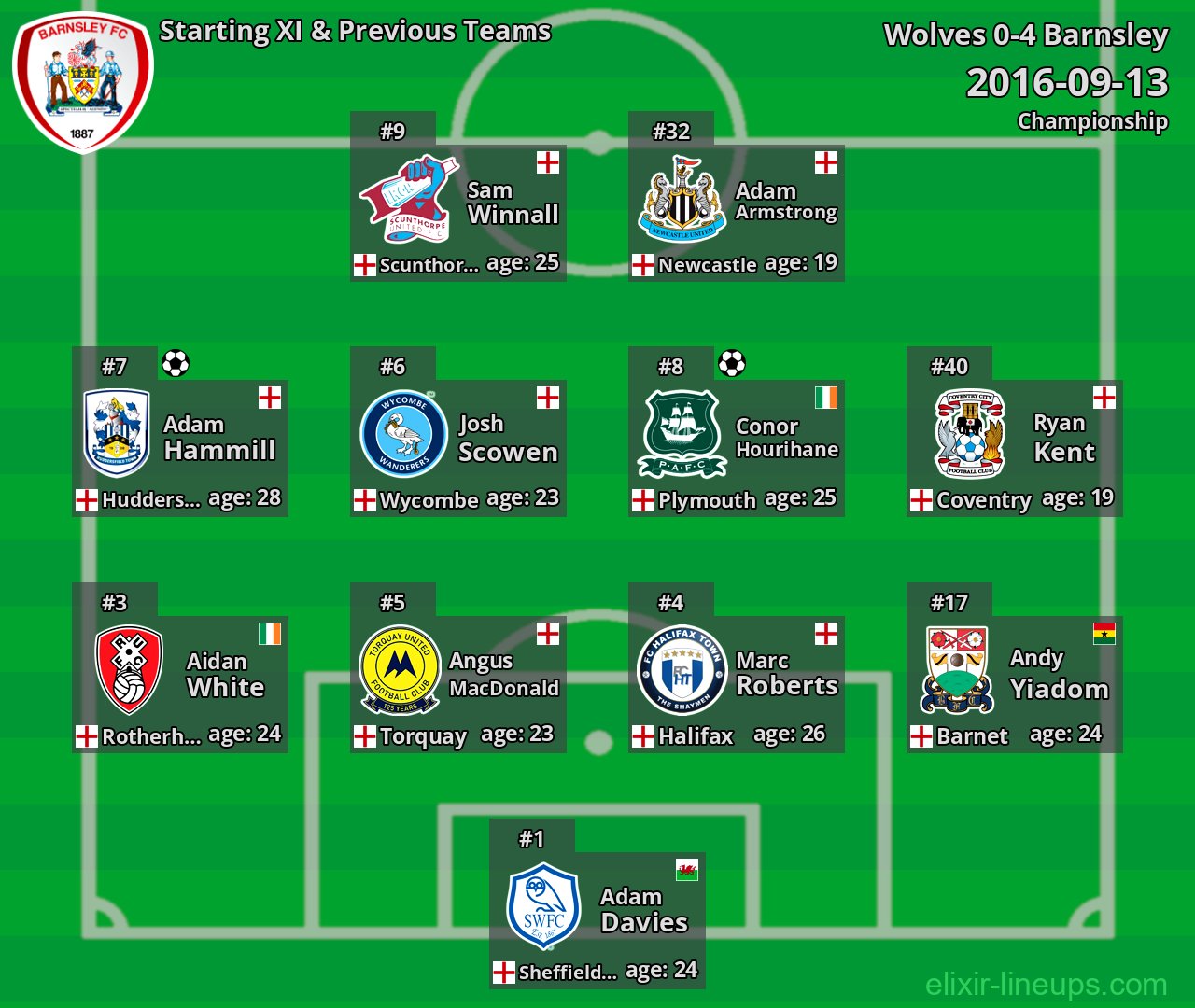 Barnsley Starting XI & Previous Teams 2016-09-13
