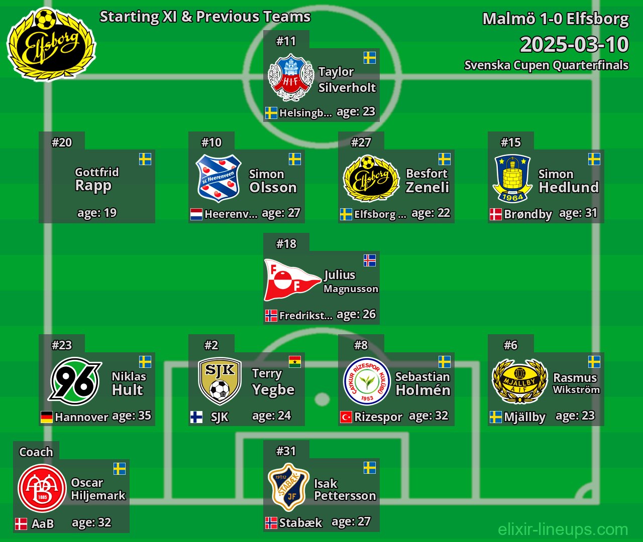 Elfsborg Starting XI & Previous Teams 2025-03-10