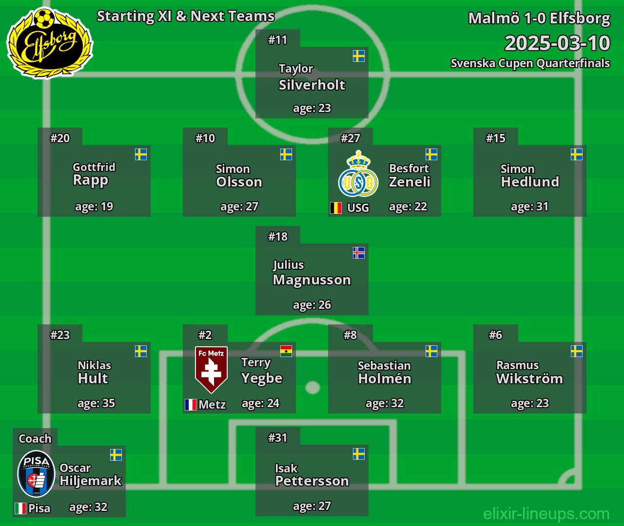 Elfsborg Starting XI & Next Teams 2025-03-10