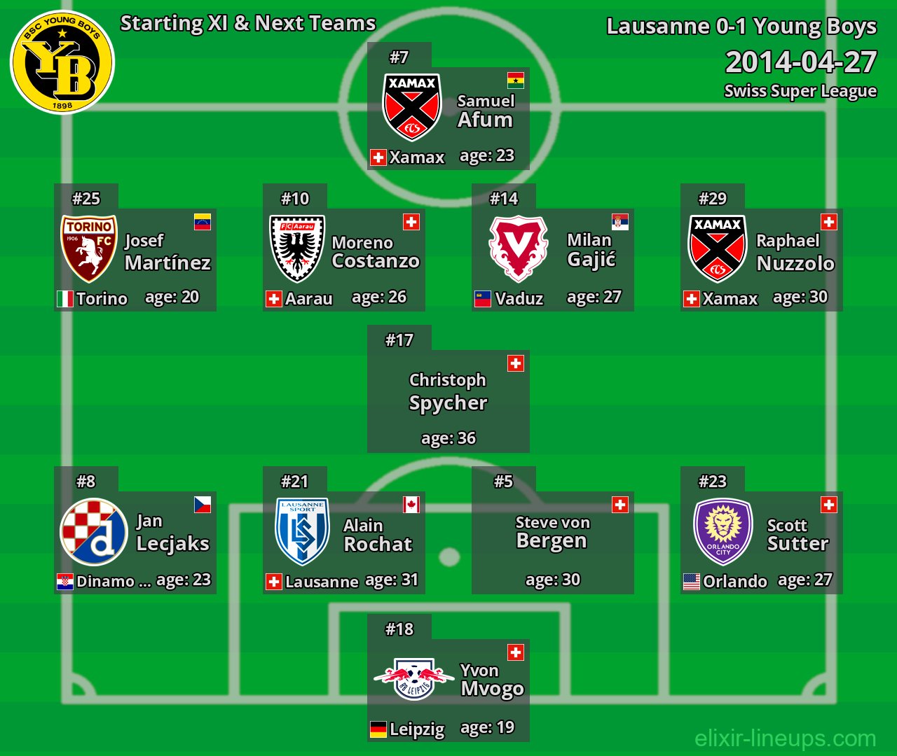 Young Boys Starting XI & Next Teams 2014-04-27