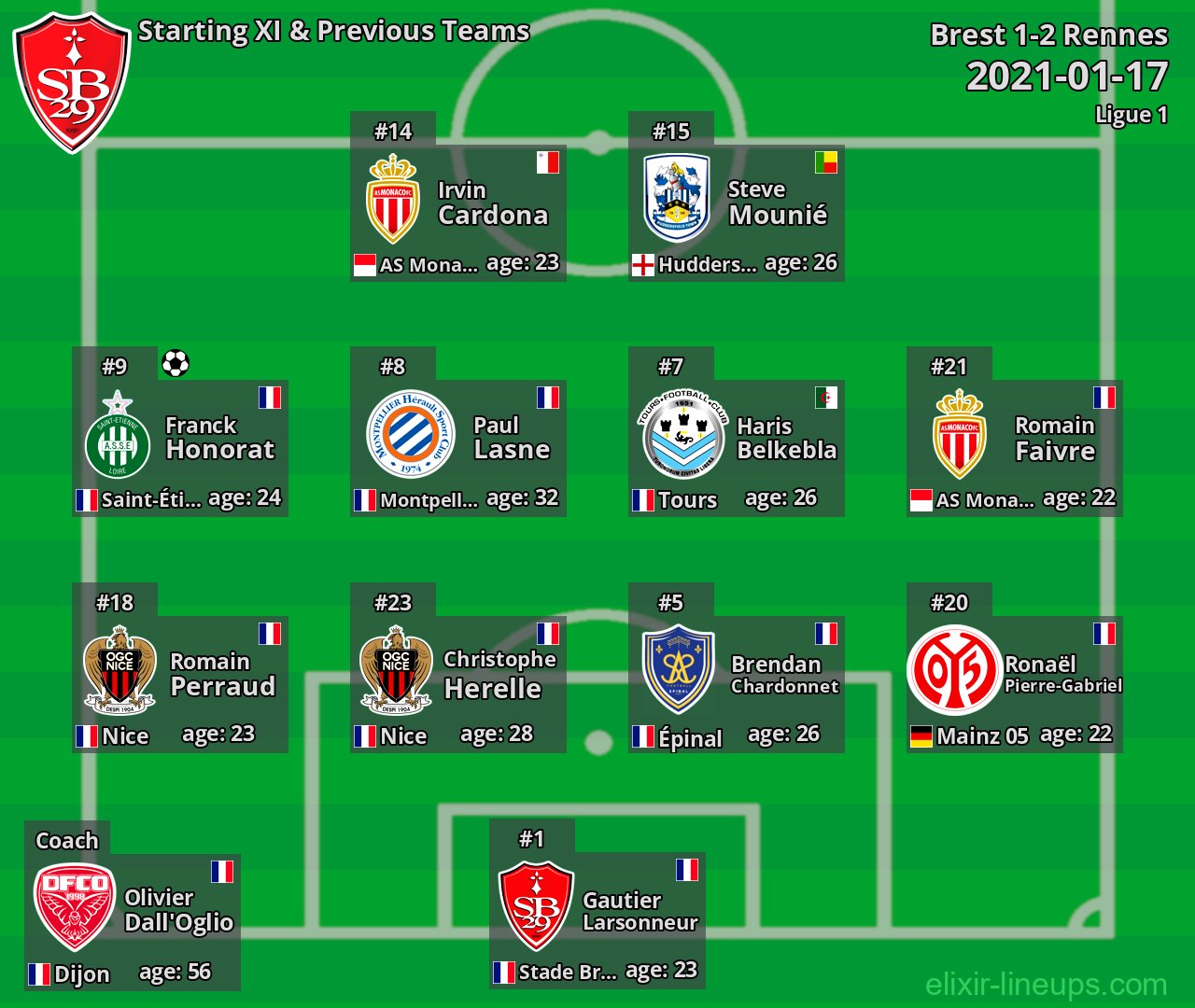 Brest Starting XI & Previous Teams 2021-01-17