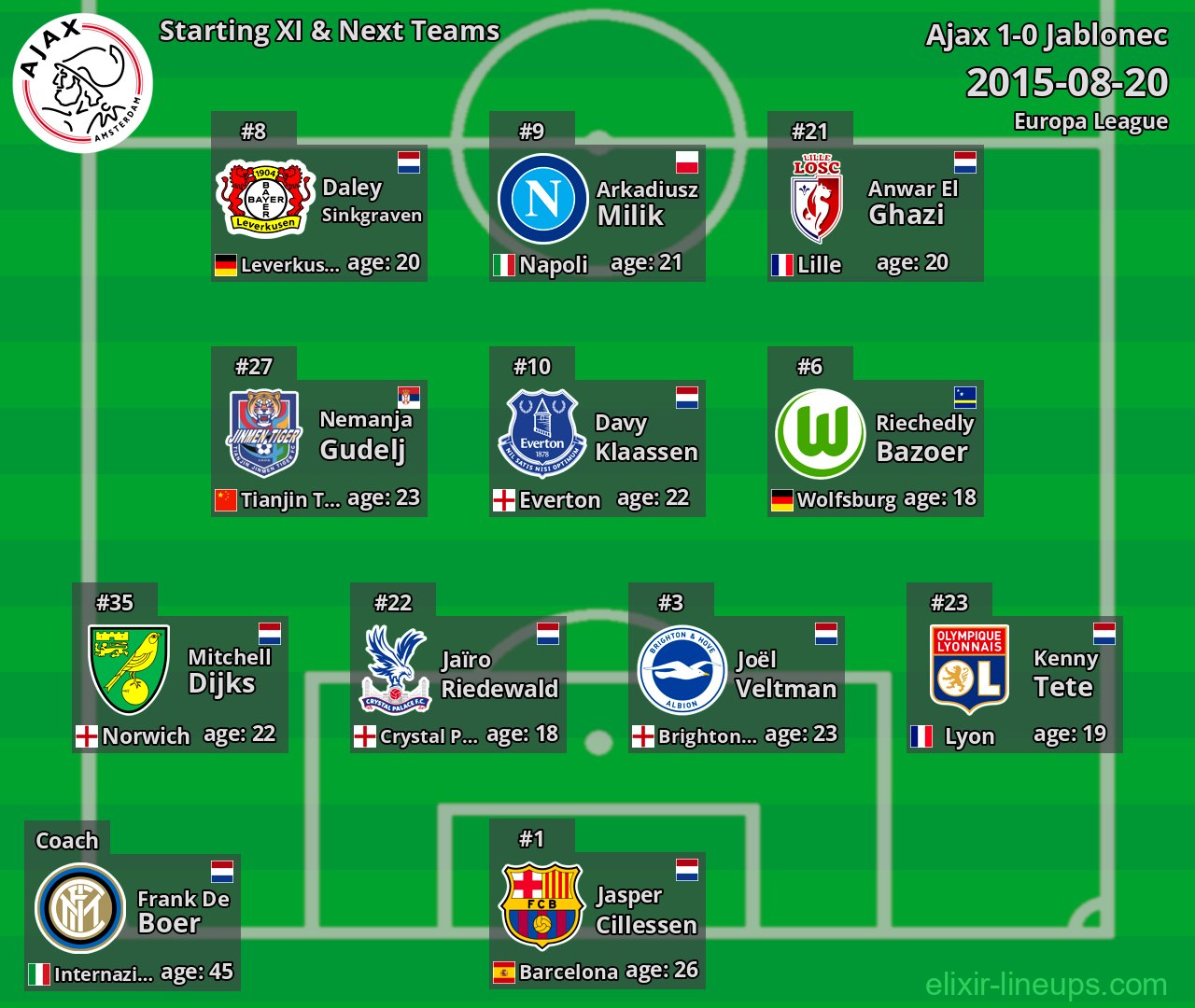 Ajax Starting XI & Next Teams 2015-08-20