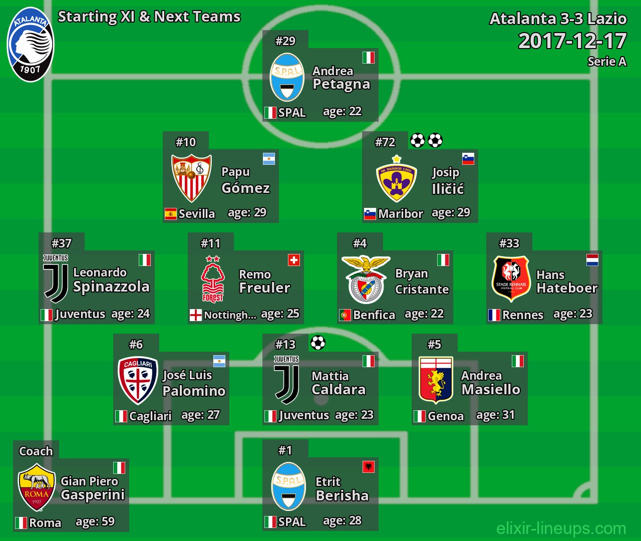 Atalanta Starting XI & Next Teams 2017-12-17
