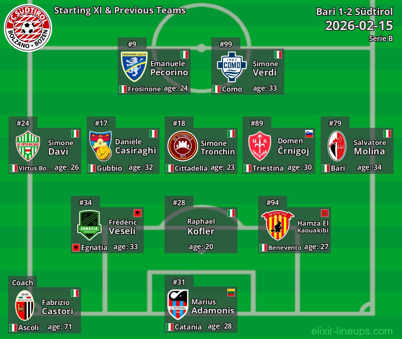 Südtirol Starting XI & Previous Teams 2026-02-15