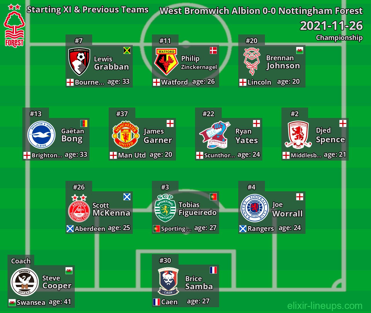 Nottingham Forest Starting XI & Previous Teams 2021-11-26