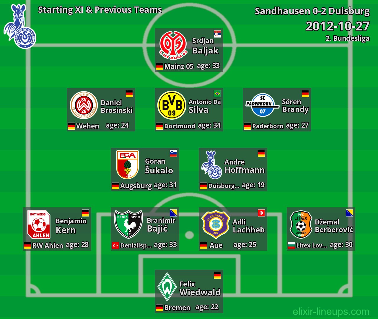 Duisburg Starting XI & Previous Teams 2012-10-27