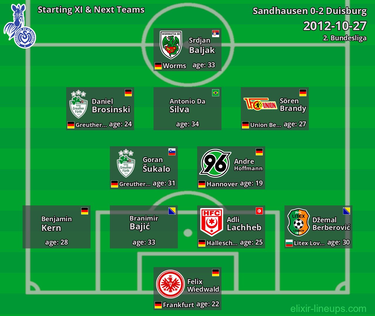 Duisburg Starting XI & Next Teams 2012-10-27