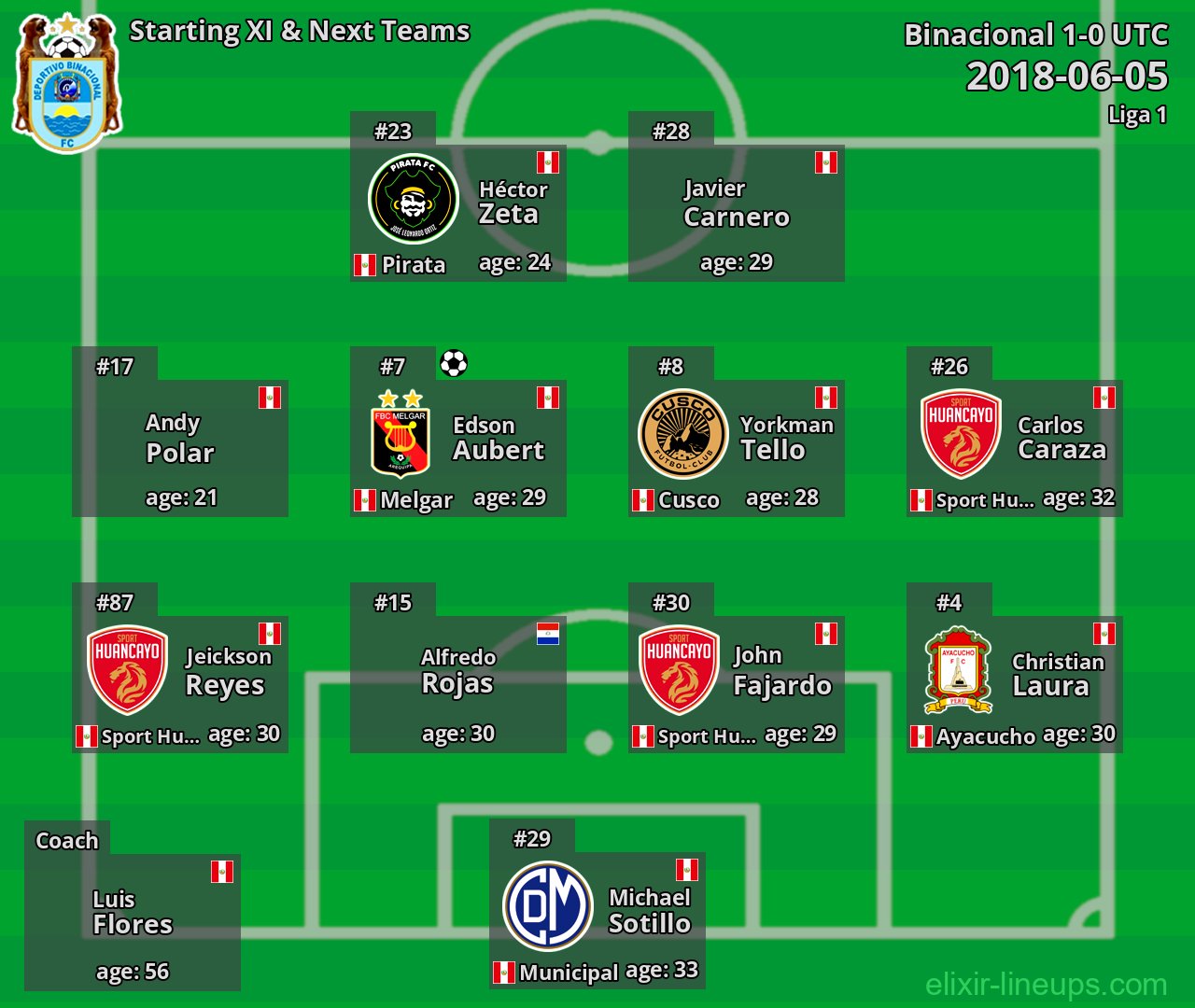 Binacional Starting XI & Next Teams 2018-06-05