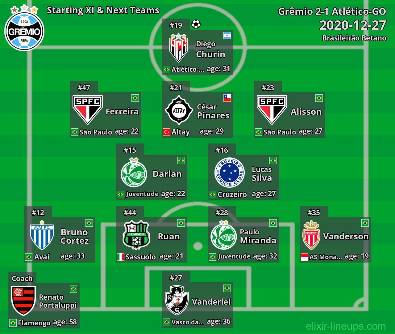 Grêmio Starting XI & Next Teams 2020-12-27