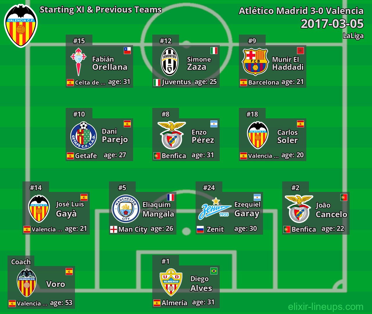 Valencia Starting XI & Previous Teams 2017-03-05