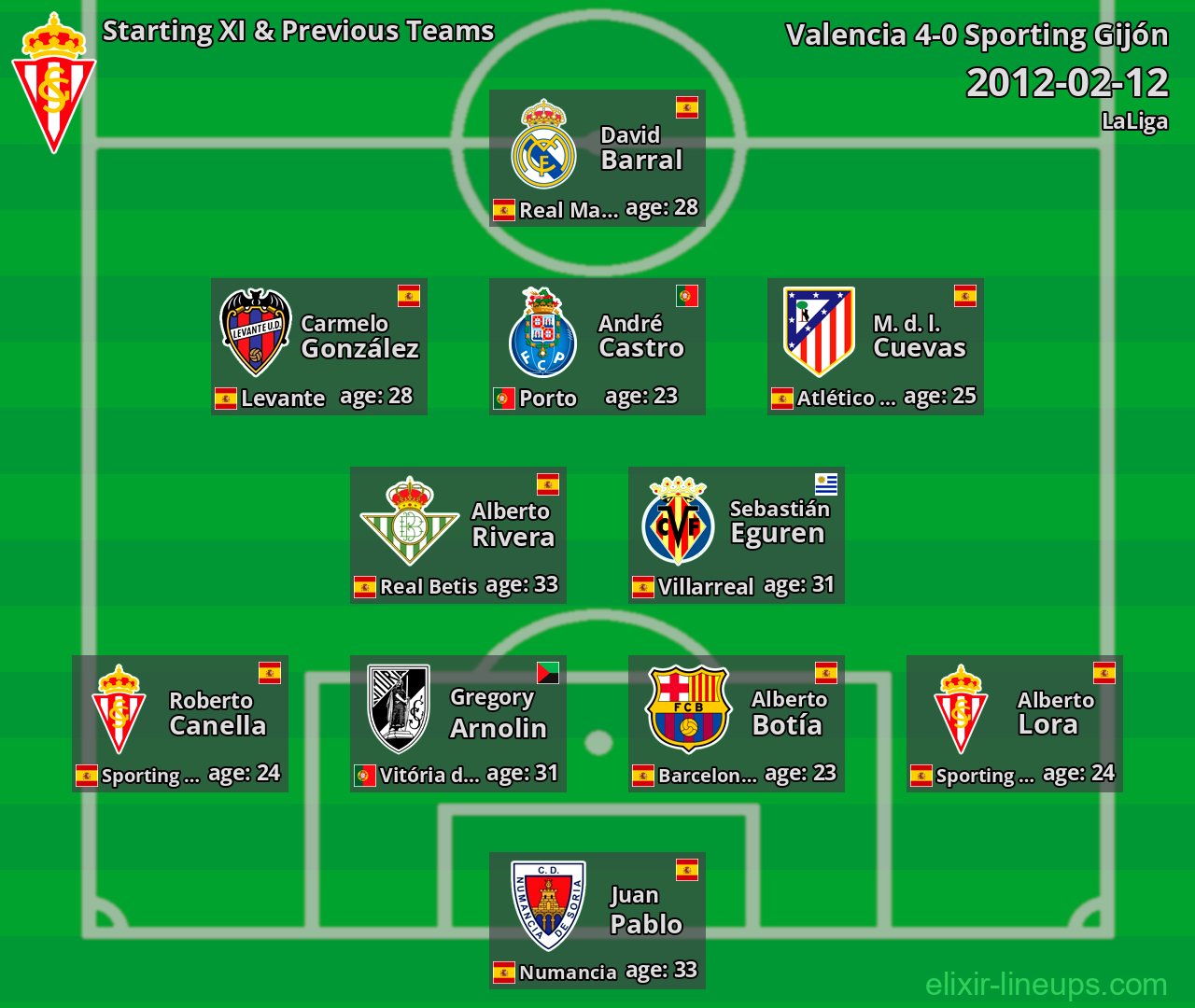 Sporting Gijón Starting XI & Previous Teams 2012-02-12