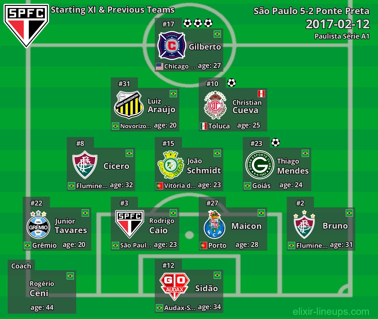 São Paulo Starting XI & Previous Teams 2017-02-12