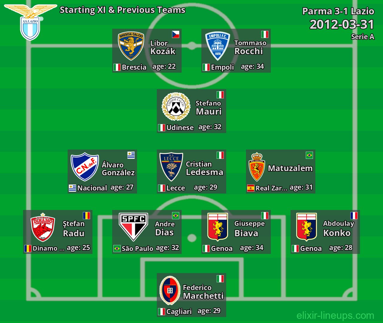 Lazio Starting XI & Previous Teams 2012-03-31