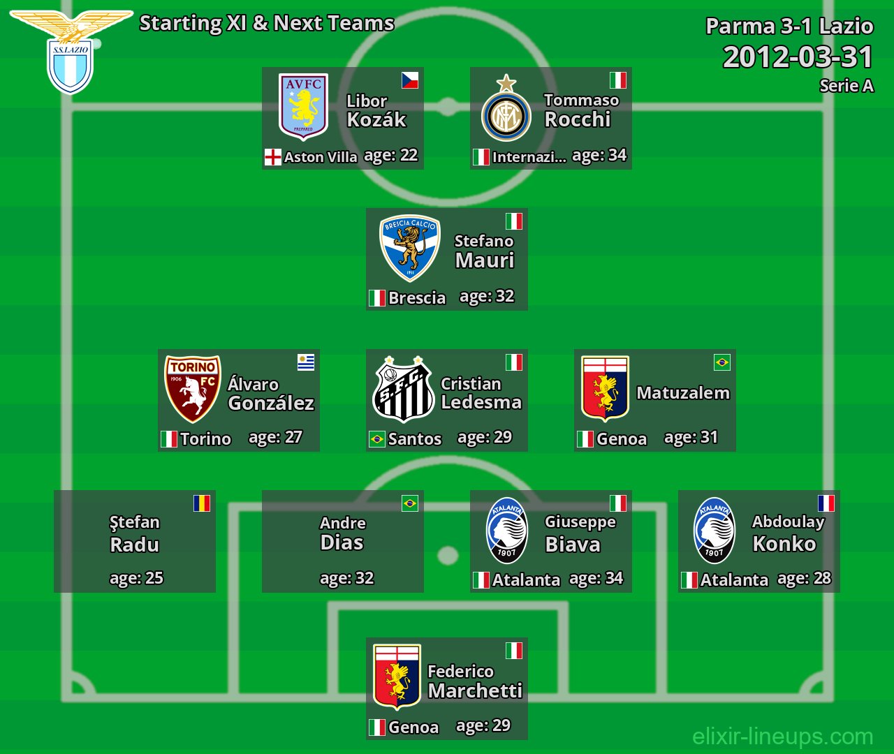 Lazio Starting XI & Next Teams 2012-03-31