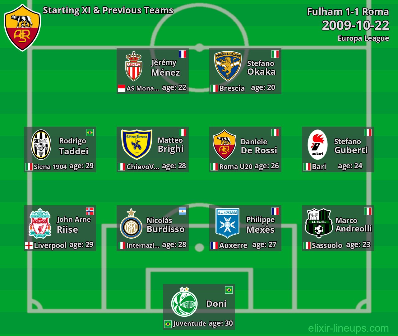 Roma Starting XI & Previous Teams 2009-10-22