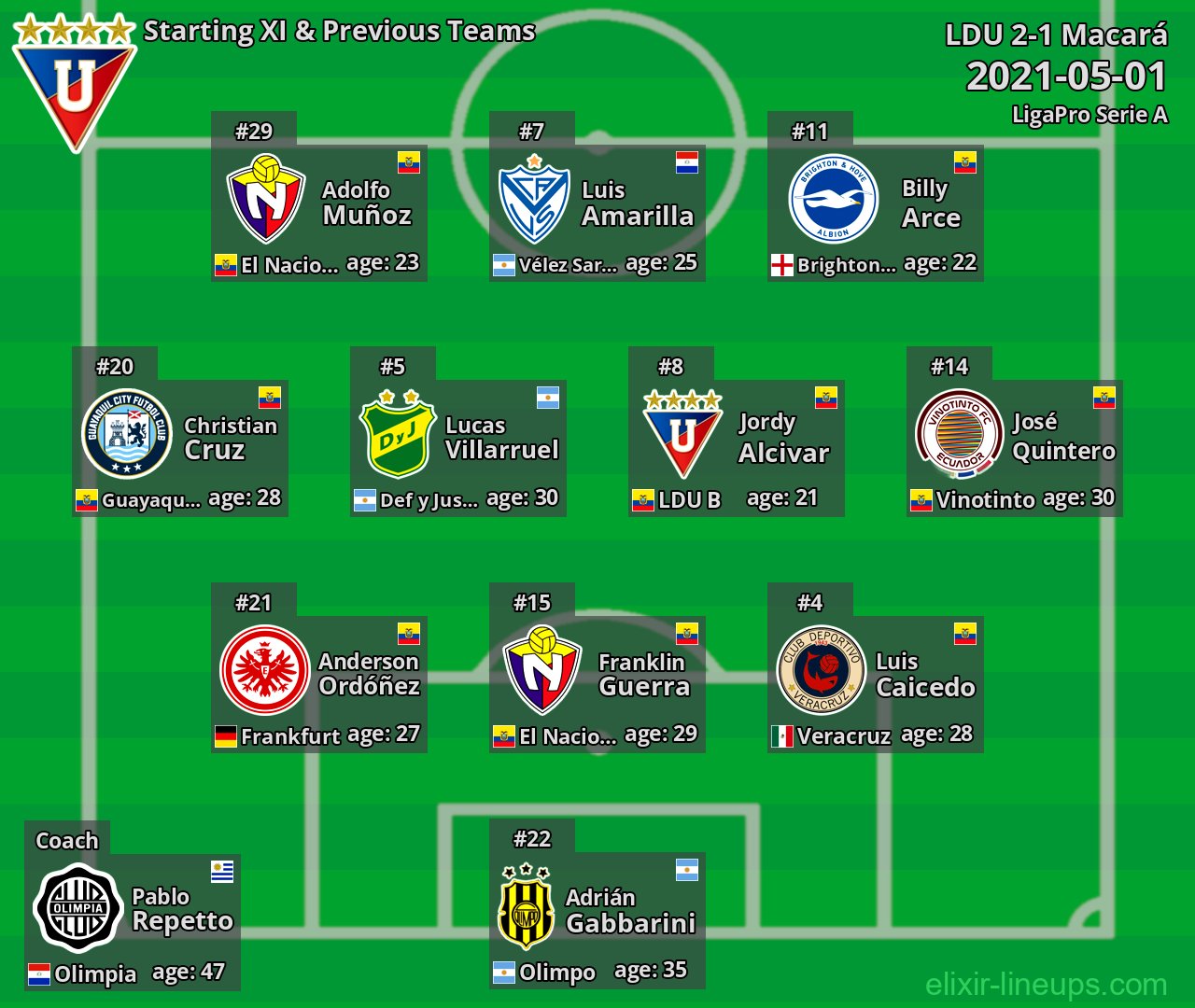 LDU Starting XI & Previous Teams 2021-05-01