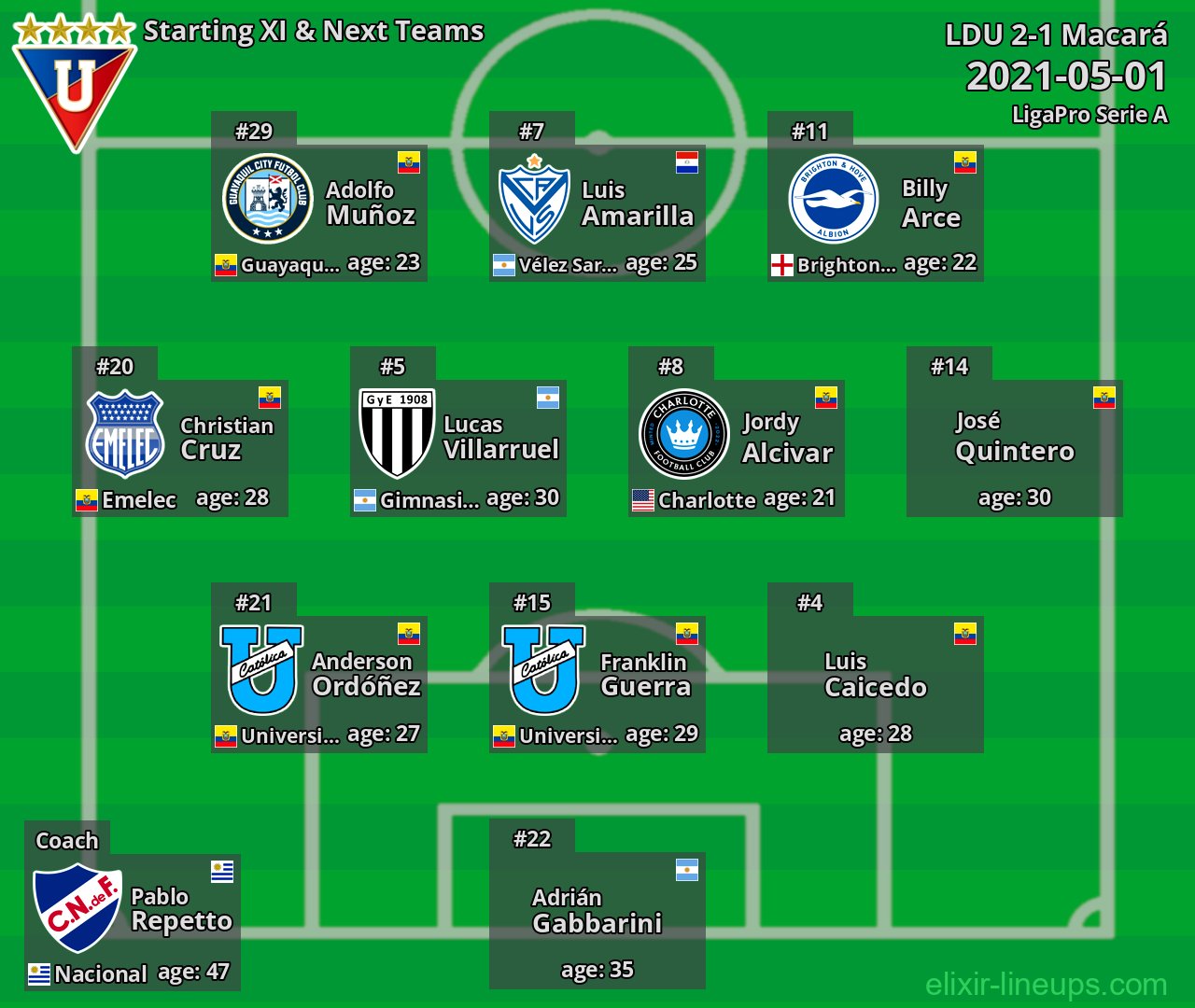 LDU Starting XI & Next Teams 2021-05-01