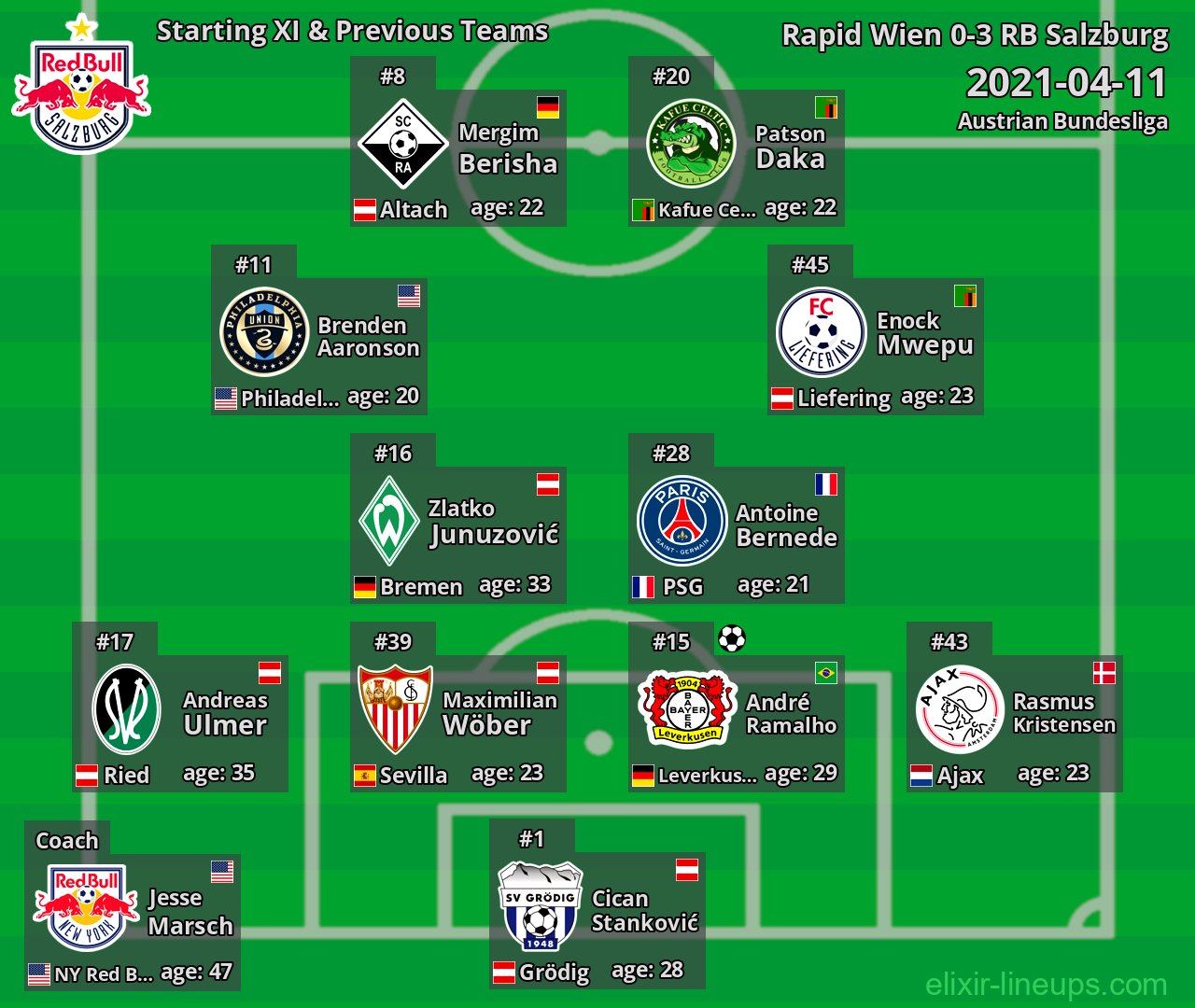 RB Salzburg Starting XI & Previous Teams 2021-04-11