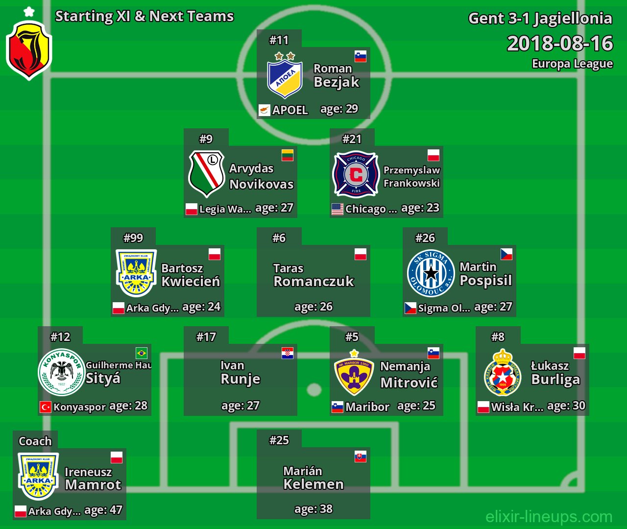 Jagiellonia Starting XI & Next Teams 2018-08-16