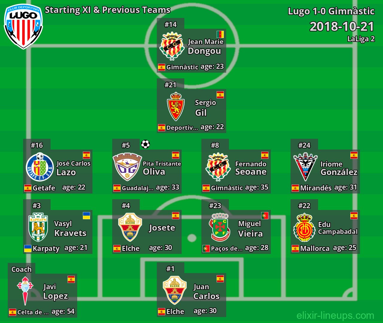 Lugo Starting XI & Previous Teams 2018-10-21