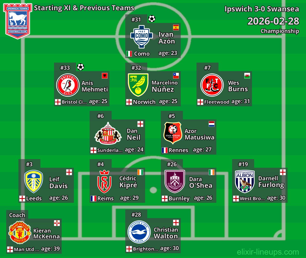 Ipswich Starting XI & Previous Teams 2026-02-28