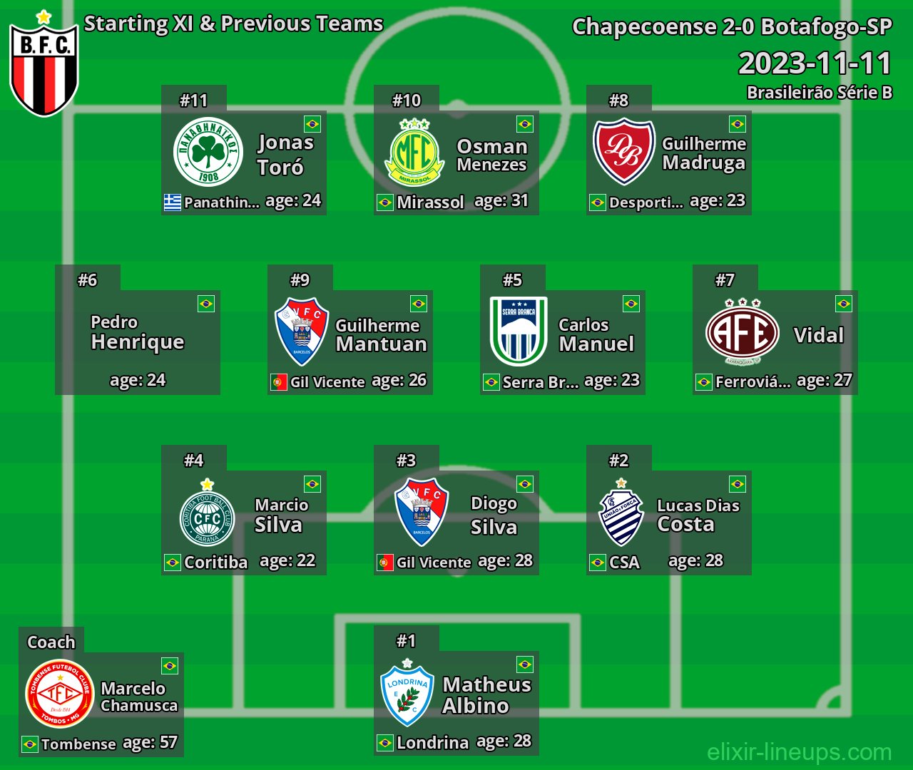 Botafogo-SP Starting XI & Previous Teams 2023-11-11