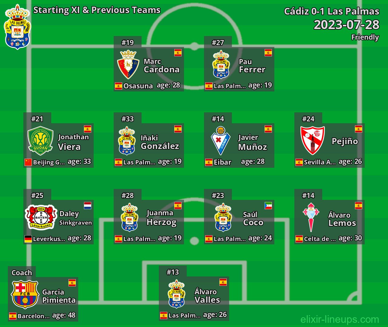 Las Palmas Starting XI & Previous Teams 2023-07-28