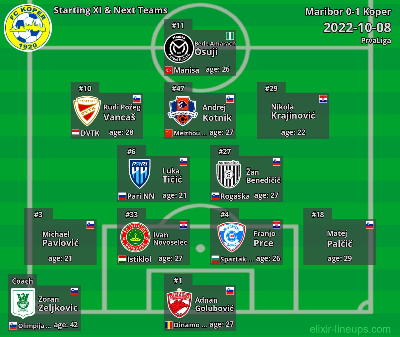 Koper Starting XI & Next Teams 2022-10-08
