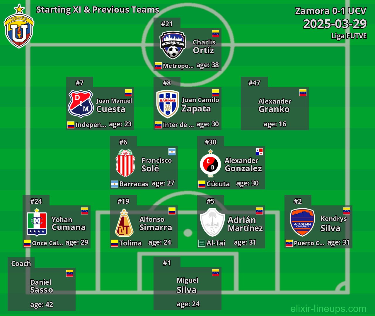 UCV Starting XI & Previous Teams 2025-03-29