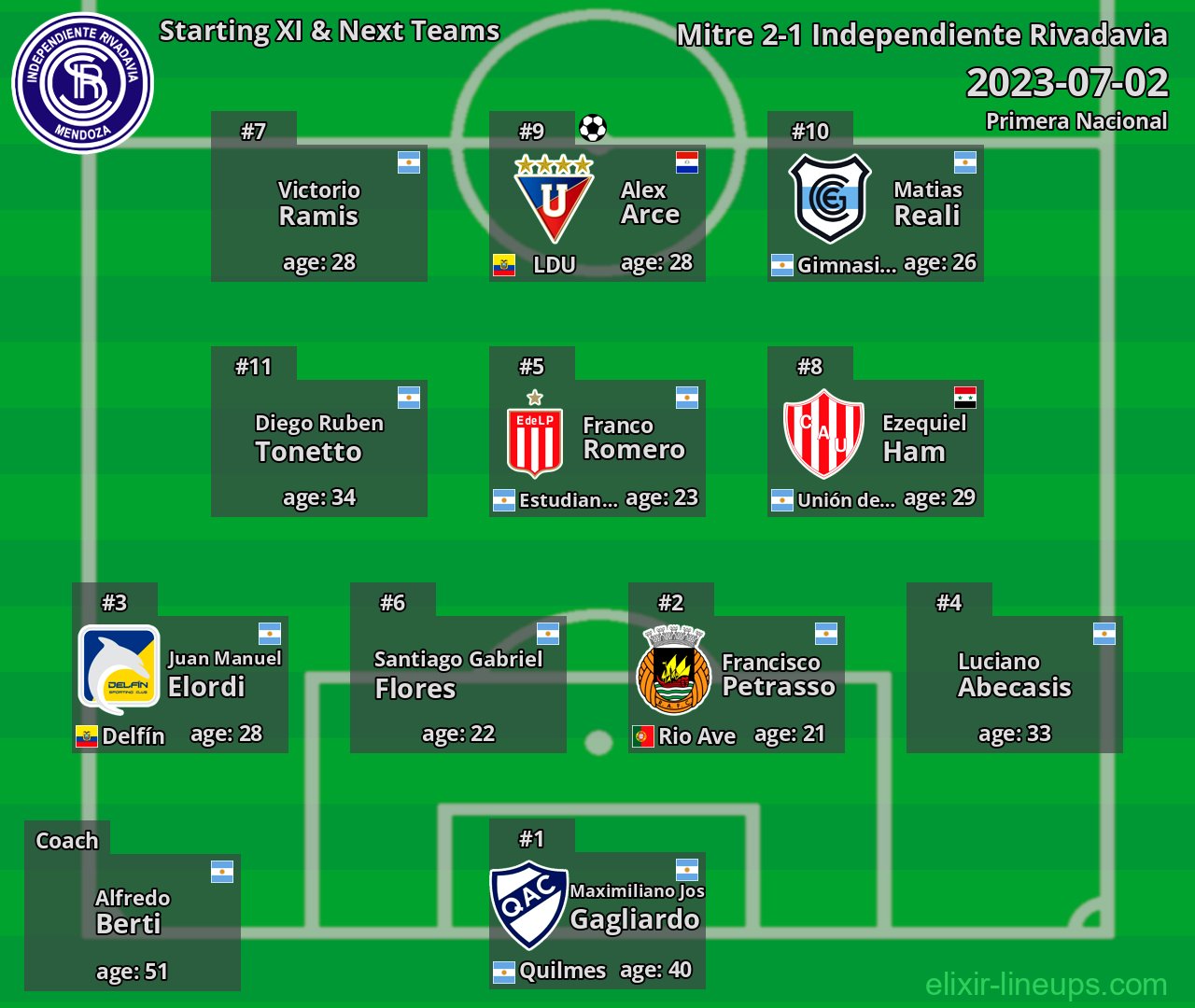 Independiente Rivadavia Starting XI & Next Teams 2023-07-02