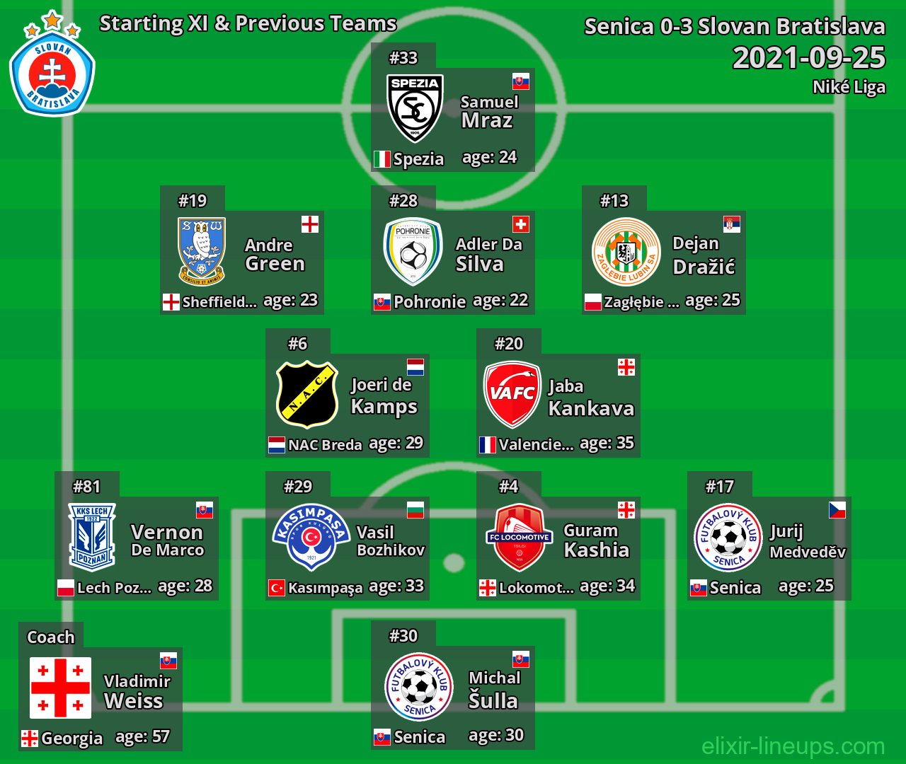 Slovan Bratislava Starting XI & Previous Teams 2021-09-25