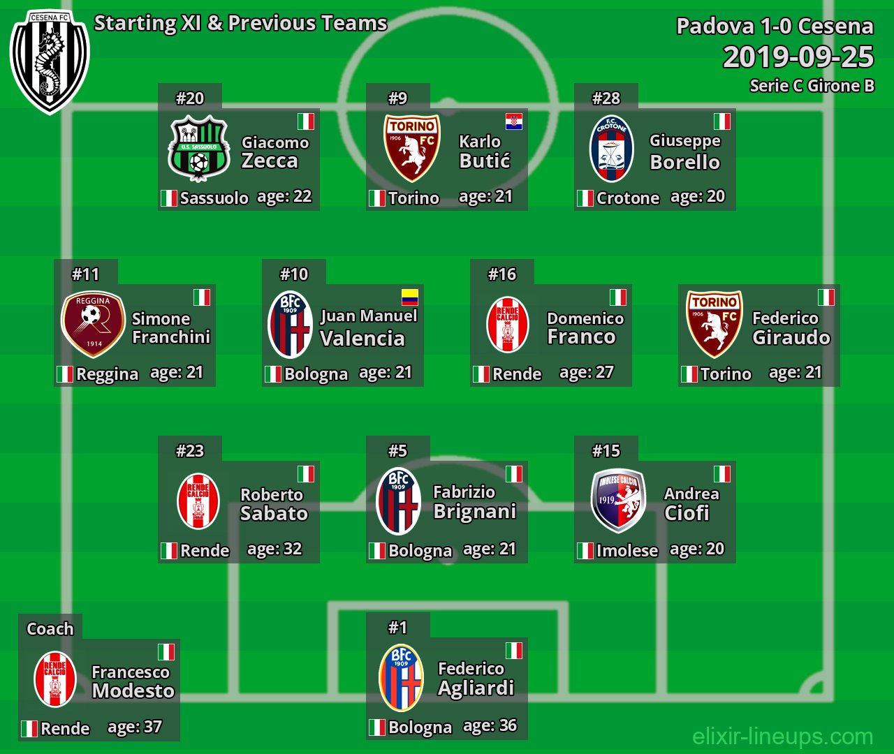 Cesena Starting XI & Previous Teams 2019-09-25