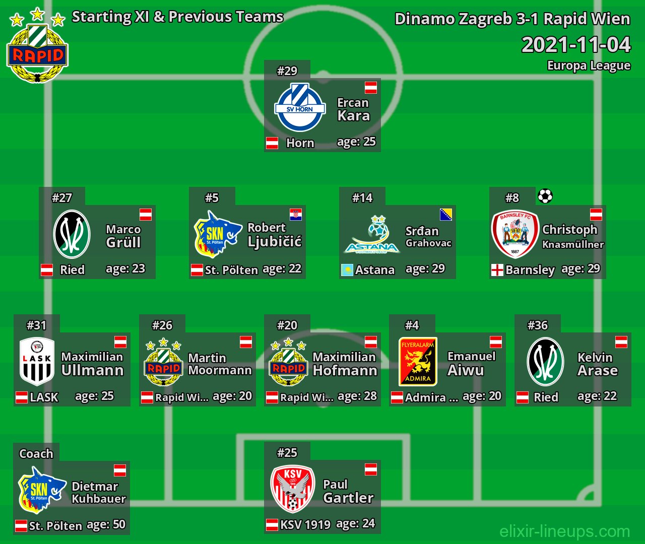Rapid Wien Starting XI & Previous Teams 2021-11-04