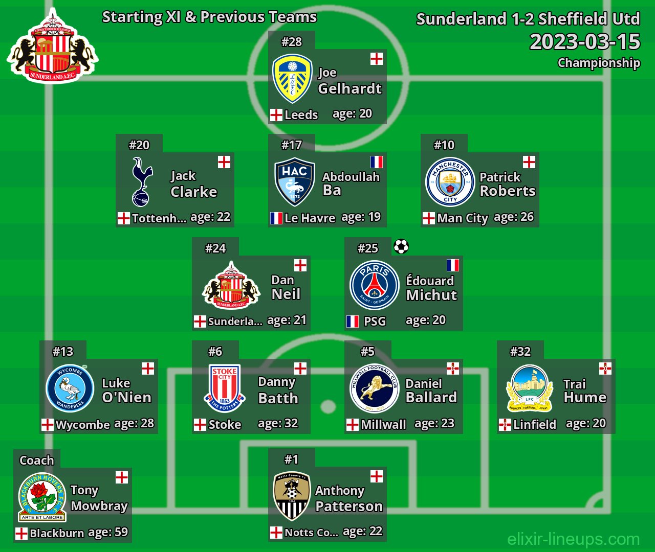 Sunderland Starting XI & Previous Teams 2023-03-15