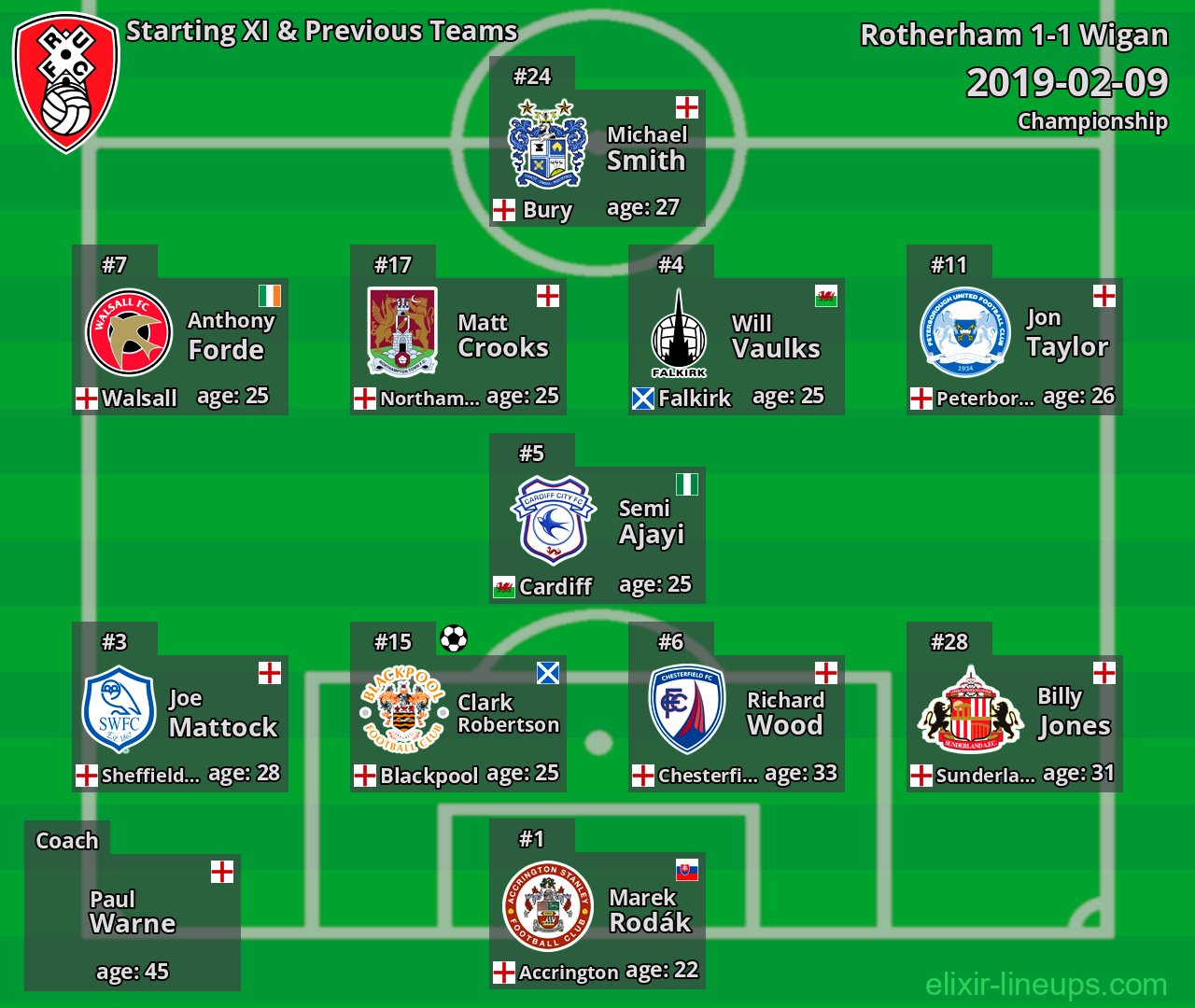 Rotherham Starting XI & Previous Teams 2019-02-09