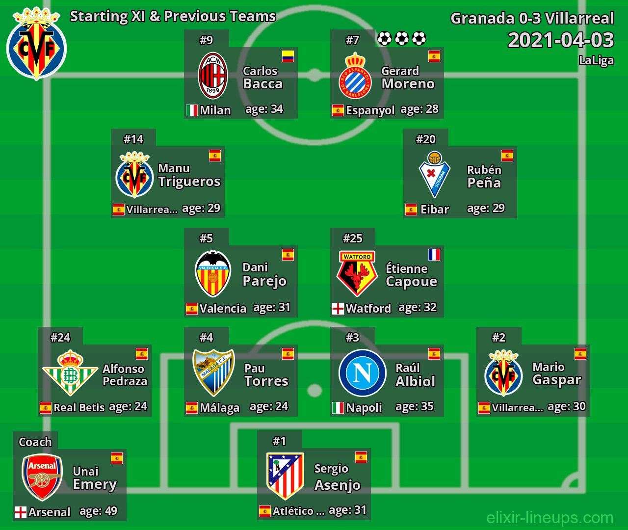 Villarreal Starting XI & Previous Teams 2021-04-03