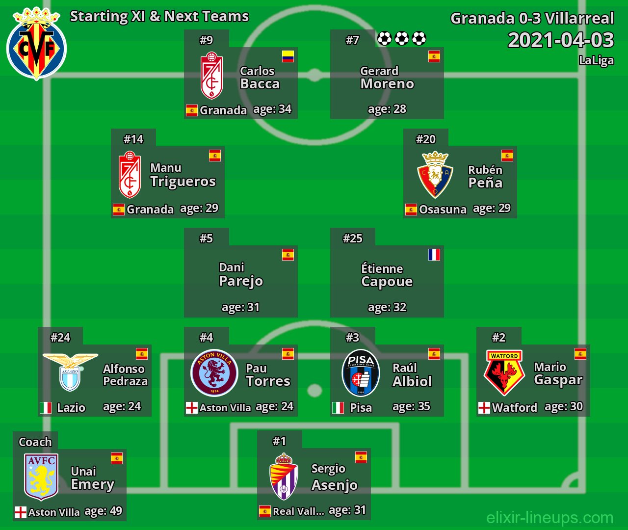 Villarreal Starting XI & Next Teams 2021-04-03