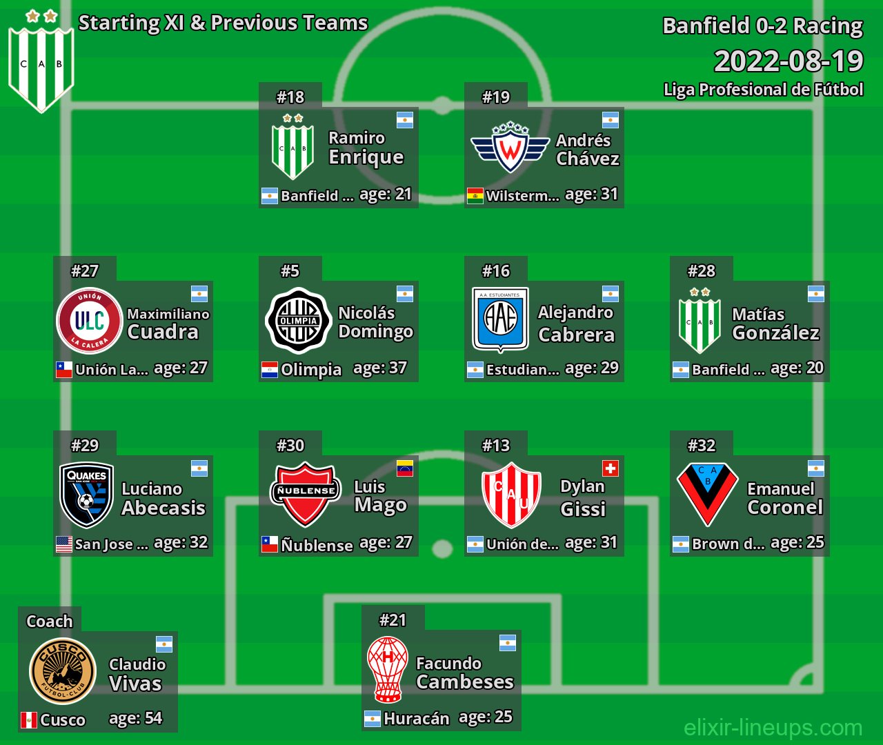 Banfield Starting XI & Previous Teams 2022-08-19