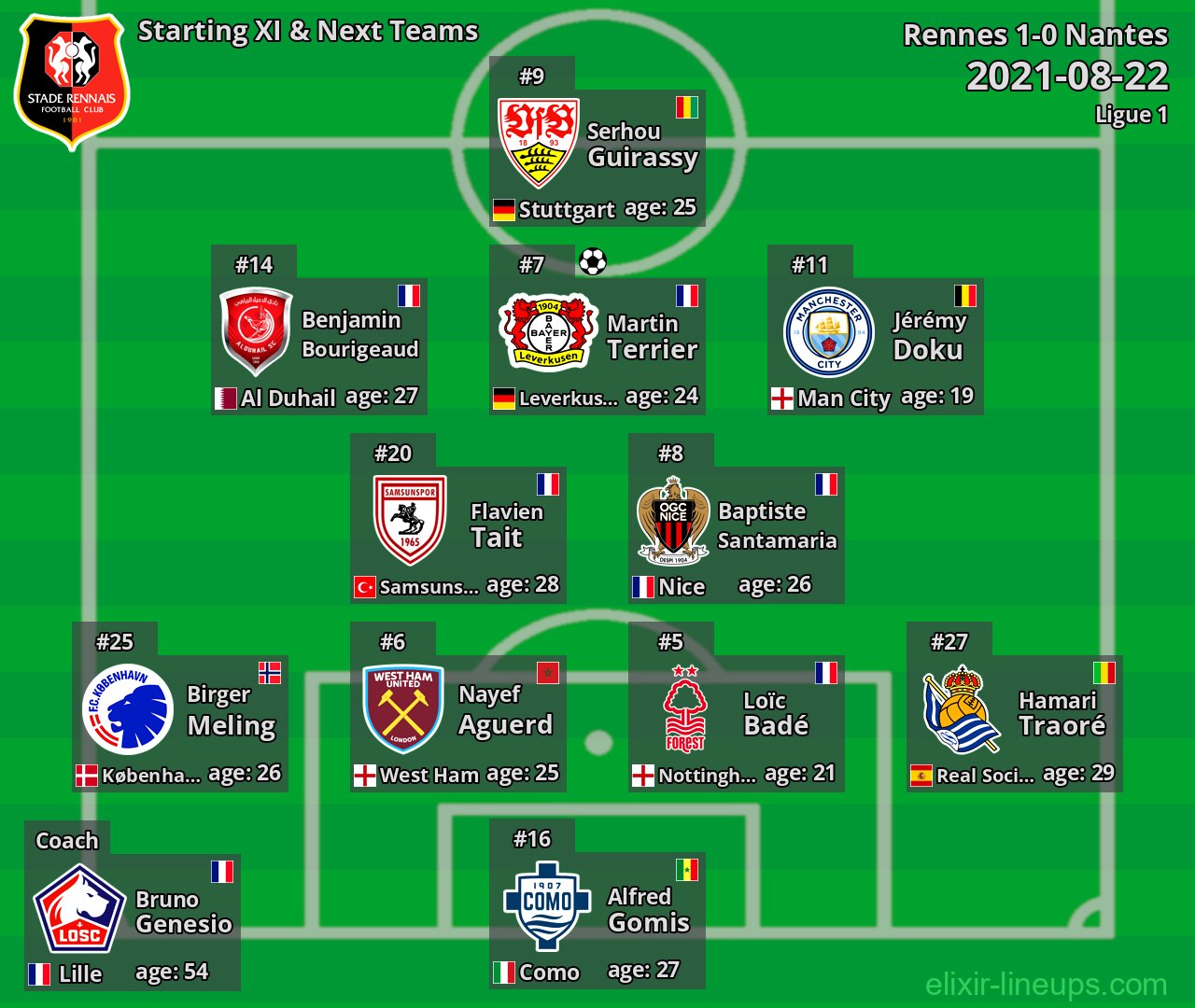 Rennes Starting XI & Next Teams 2021-08-22