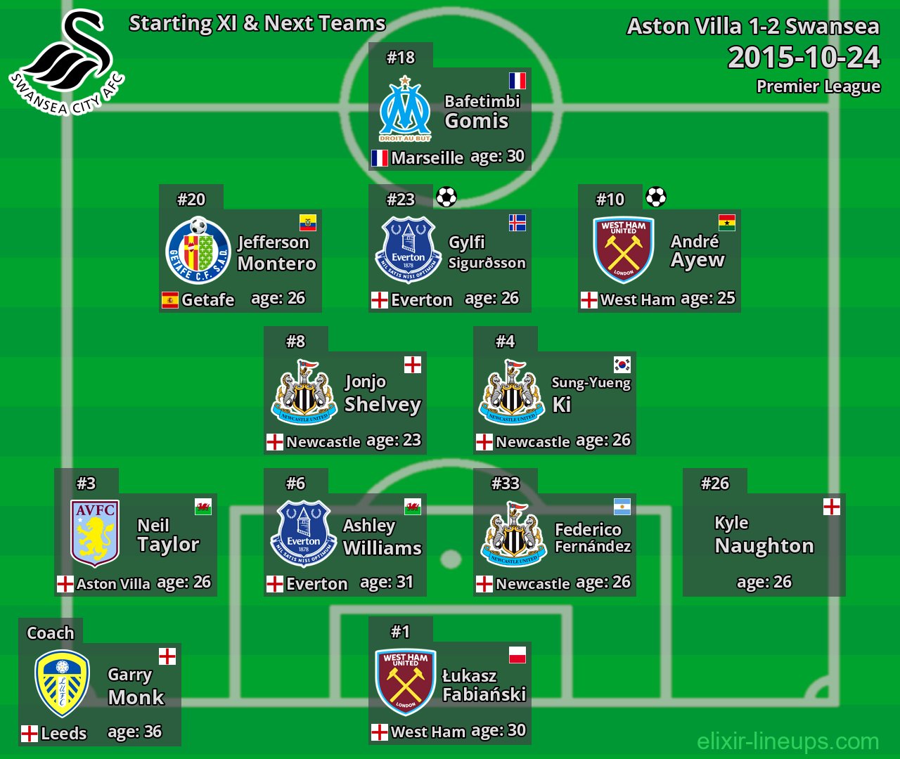 Swansea Starting XI & Next Teams 2015-10-24