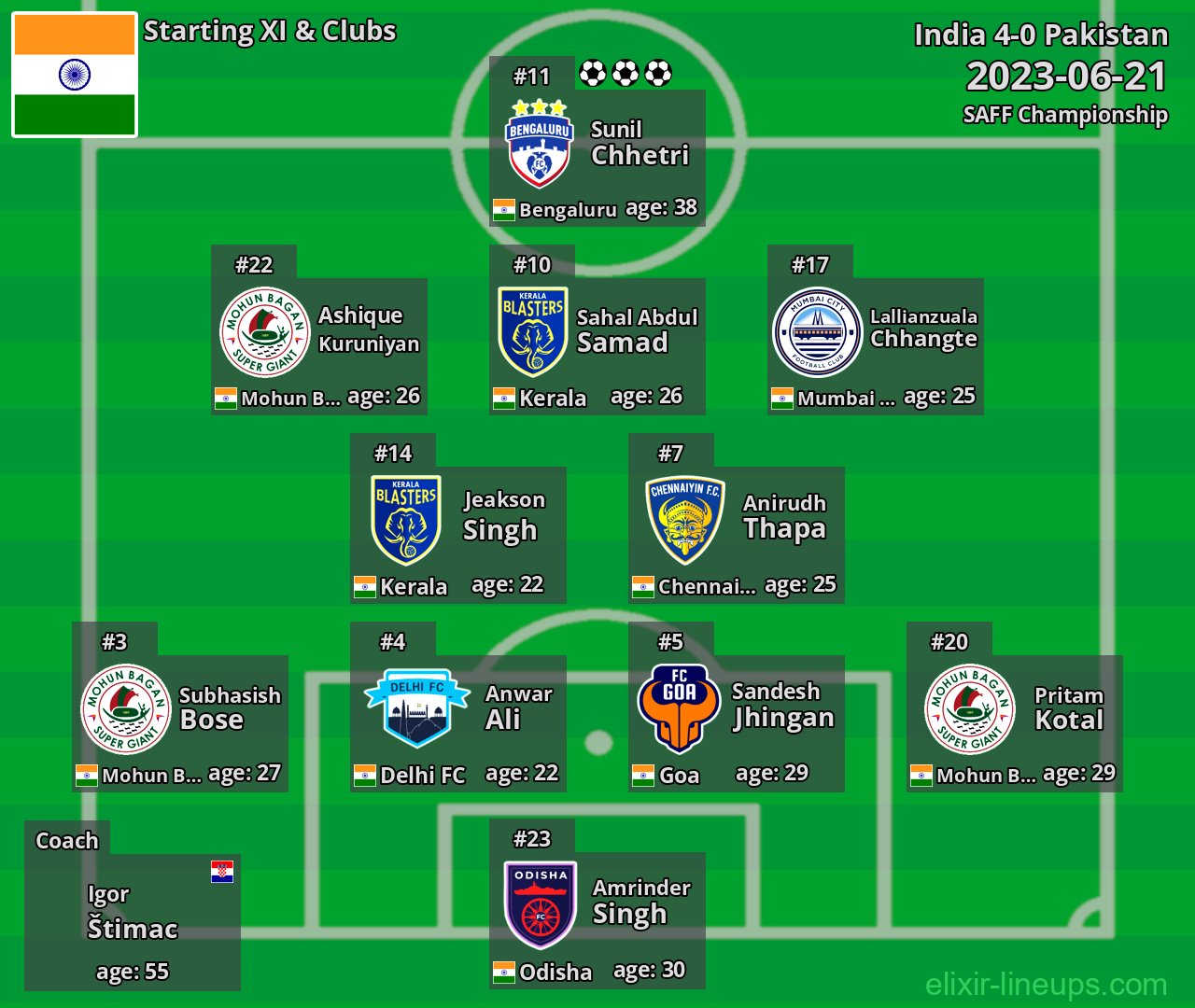 India Starting XI 2023-06-21