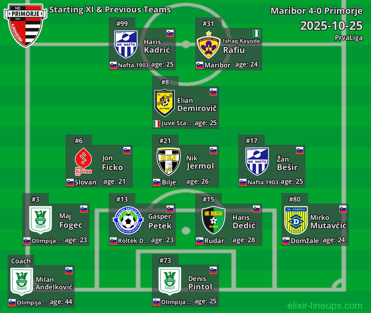 Primorje Starting XI & Previous Teams 2025-10-25