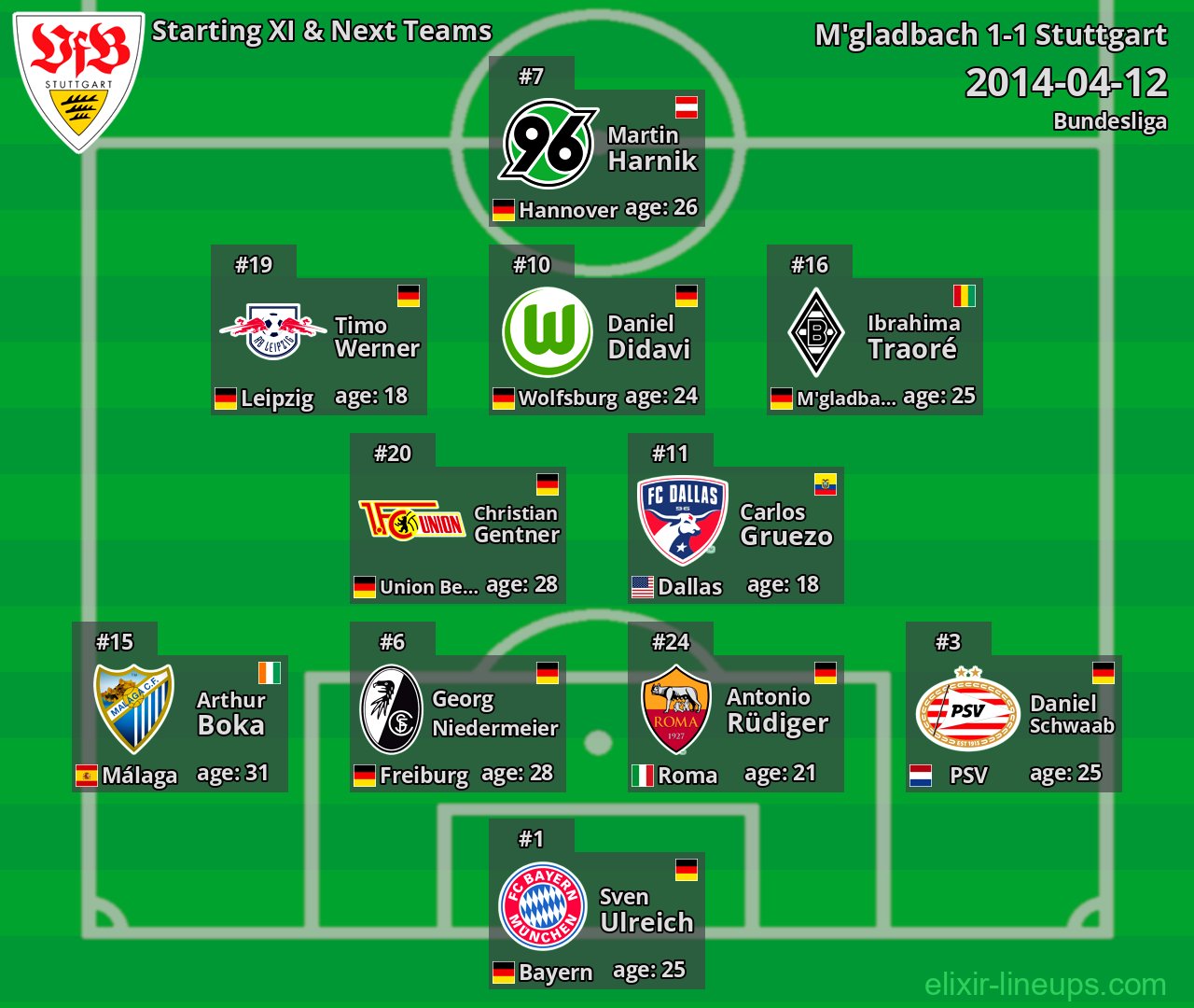 Stuttgart Starting XI & Next Teams 2014-04-12