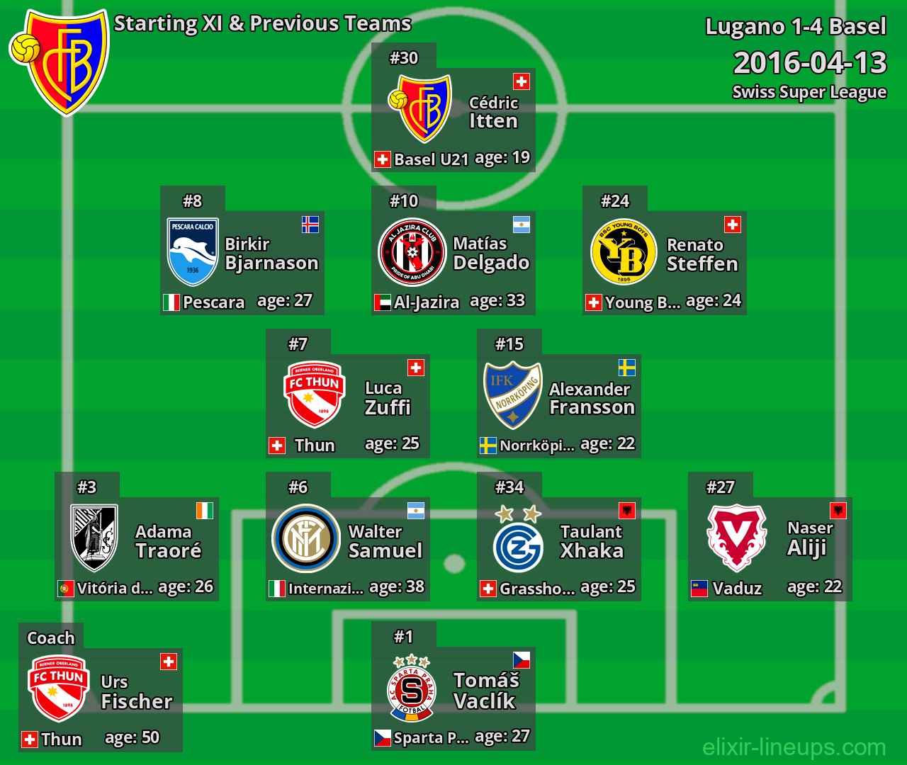 Basel Starting XI & Previous Teams 2016-04-13