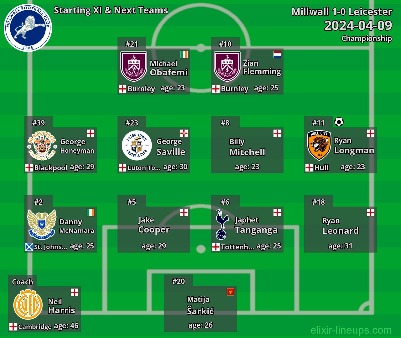 Millwall Starting XI & Next Teams 2024-04-09