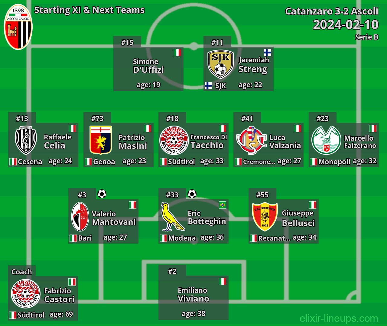 Ascoli Starting XI & Next Teams 2024-02-10